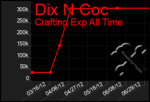 Total Graph of Dix N Coc