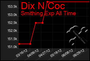 Total Graph of Dix N Coc