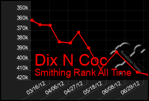 Total Graph of Dix N Coc