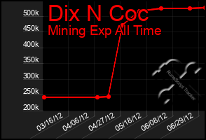 Total Graph of Dix N Coc