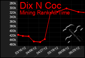 Total Graph of Dix N Coc