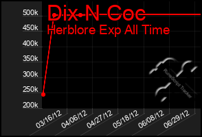 Total Graph of Dix N Coc