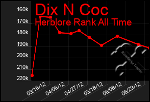 Total Graph of Dix N Coc