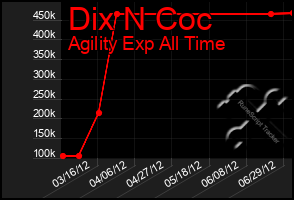 Total Graph of Dix N Coc