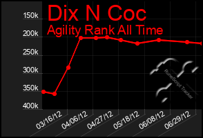 Total Graph of Dix N Coc