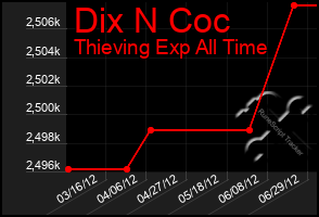 Total Graph of Dix N Coc