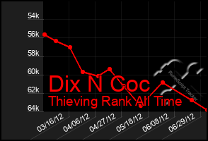 Total Graph of Dix N Coc