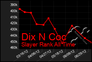 Total Graph of Dix N Coc