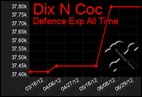 Total Graph of Dix N Coc