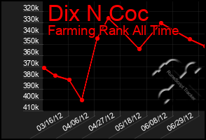 Total Graph of Dix N Coc