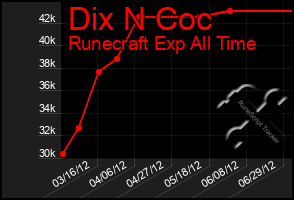 Total Graph of Dix N Coc