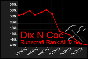 Total Graph of Dix N Coc