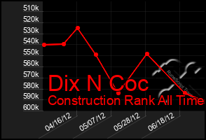 Total Graph of Dix N Coc