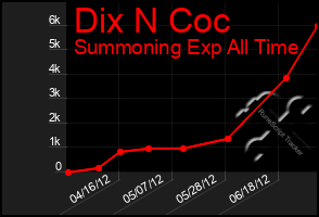 Total Graph of Dix N Coc