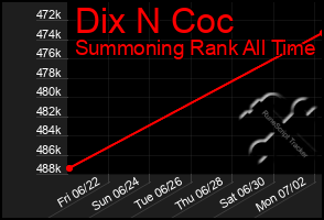 Total Graph of Dix N Coc