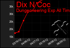 Total Graph of Dix N Coc