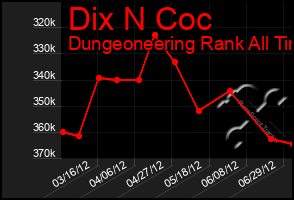 Total Graph of Dix N Coc