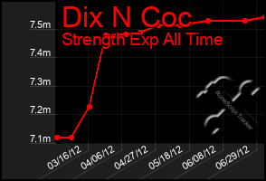 Total Graph of Dix N Coc