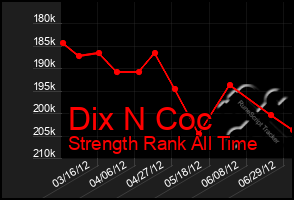 Total Graph of Dix N Coc