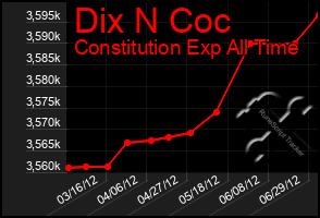 Total Graph of Dix N Coc