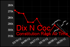 Total Graph of Dix N Coc