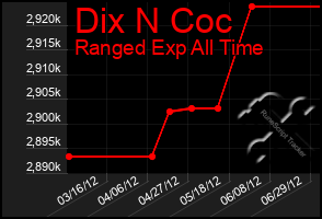 Total Graph of Dix N Coc