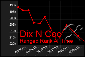 Total Graph of Dix N Coc