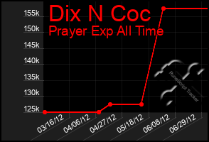 Total Graph of Dix N Coc