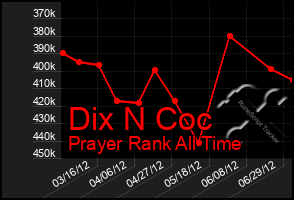 Total Graph of Dix N Coc