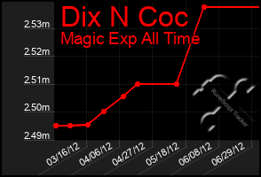 Total Graph of Dix N Coc