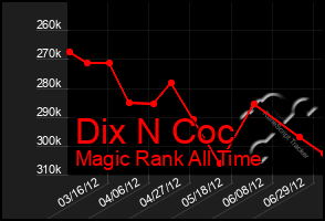 Total Graph of Dix N Coc