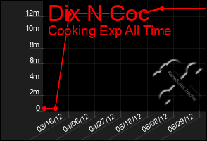 Total Graph of Dix N Coc