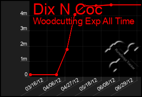 Total Graph of Dix N Coc