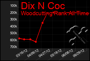 Total Graph of Dix N Coc