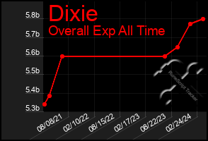 Total Graph of Dixie