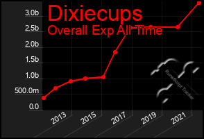 Total Graph of Dixiecups