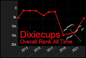 Total Graph of Dixiecups