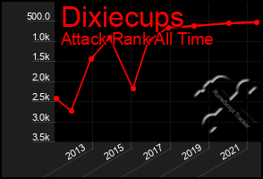 Total Graph of Dixiecups