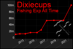 Total Graph of Dixiecups