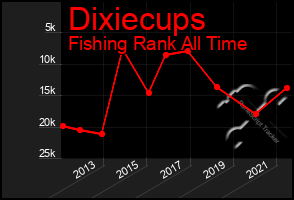 Total Graph of Dixiecups