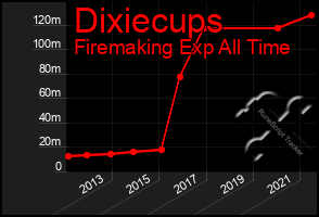 Total Graph of Dixiecups