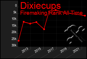 Total Graph of Dixiecups