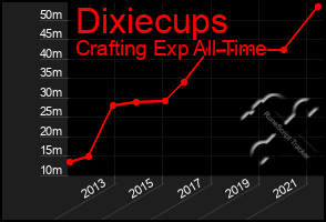 Total Graph of Dixiecups