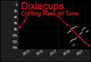 Total Graph of Dixiecups