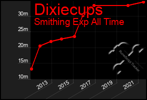 Total Graph of Dixiecups