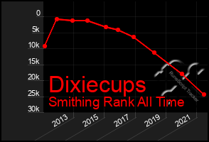 Total Graph of Dixiecups