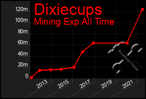 Total Graph of Dixiecups