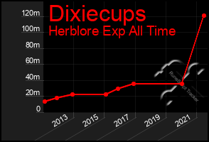 Total Graph of Dixiecups