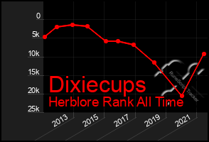 Total Graph of Dixiecups