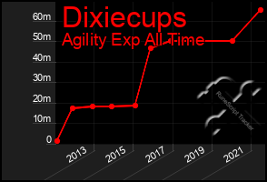 Total Graph of Dixiecups